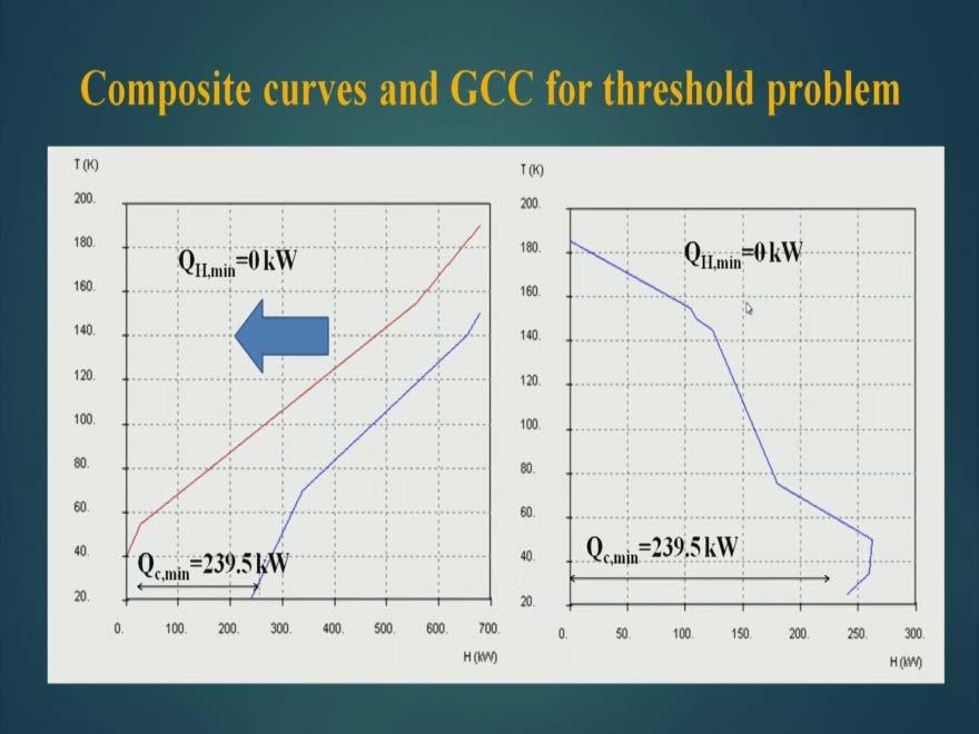 (Refer Slide Time: 28:30) And the composite curves for this is this; that means, this is the non-utility end, where hot utility requirement is zero, but there are some cold utility requirement