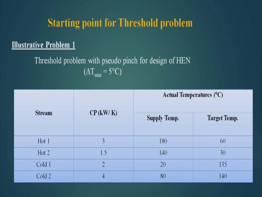 (Refer Slide Time: 07:34) So, we take this problem, where there are two hot streams and two cold