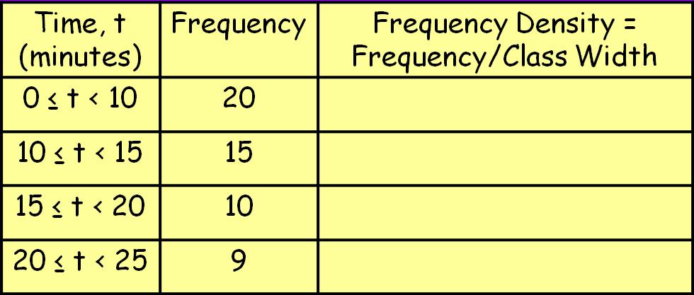 Frequency density = frequency class width Frequency density Frequency class width Find the class width for the following intervals: 1) 0 t < 10 2) 10 t < 25 3)