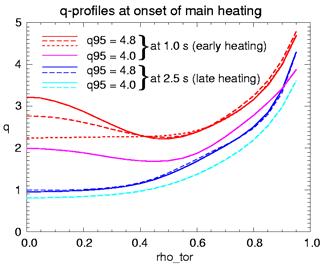 9 OV/2-2 pulse lengths with dominating a-particle heating (Q 10) [76,77].