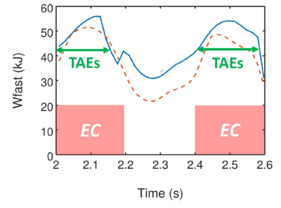 Simulations Suggest Larger Fast-Ion Energy Content During ECRH Facilitates TAE Drive ICRH produces up to 40% larger fast-ion energy content during ECRH phases due to longer fast-ion slowing down time