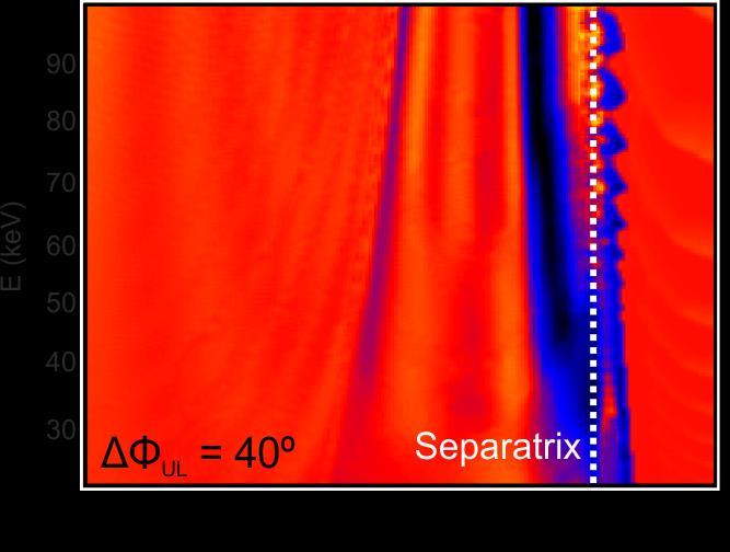 Calculations of Fast-Ion δp Φ due to 3D Fields Reveal Transport is Resonant and Localized Around Separatrix* ASCOT is used to calculate fast-ion δp Φ for all ΔΦ UL using realistic NBI distribution δp