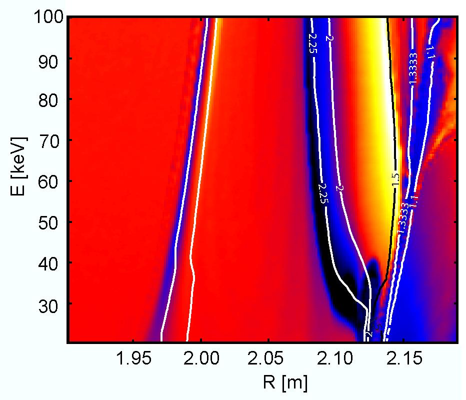 Overlapping of Multiple Linear / Non-Linear Resonances Creates an Edge Resonant Transport Layer (ERTL) Orbital resonances intrinsic to magnetic background ω pol /ω tor =n/p perfectly match δp Φ