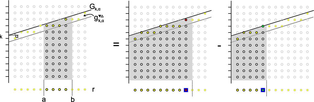 Wedgelet Segmentations H f,γ : S R, (P, f P ) γ P + f f P 2 2 (γ 0). Problem Size of the search space :( P > 2 S!
