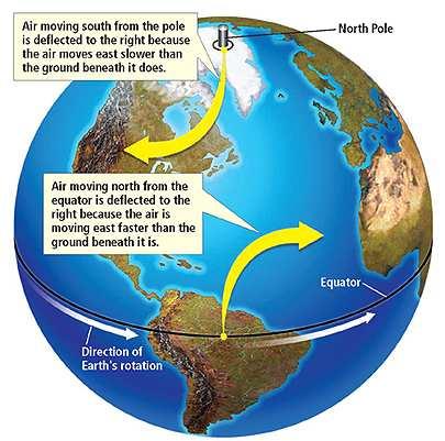 Coriolis Effect Coriolis effect the curving of the path of a moving object from an otherwise straight path due to Earth s s rotation The circulation of the atmosphere and of the ocean is affected by