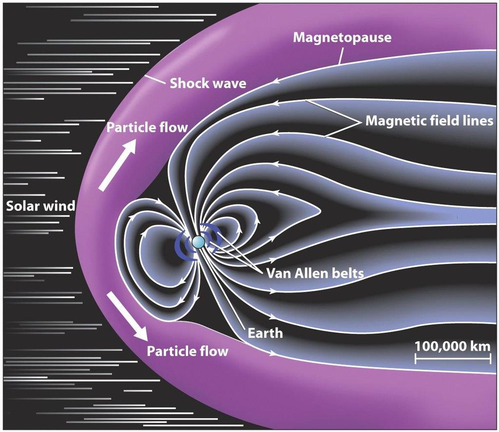 A bow-shaped shock wave, where the supersonic solar wind is abruptly