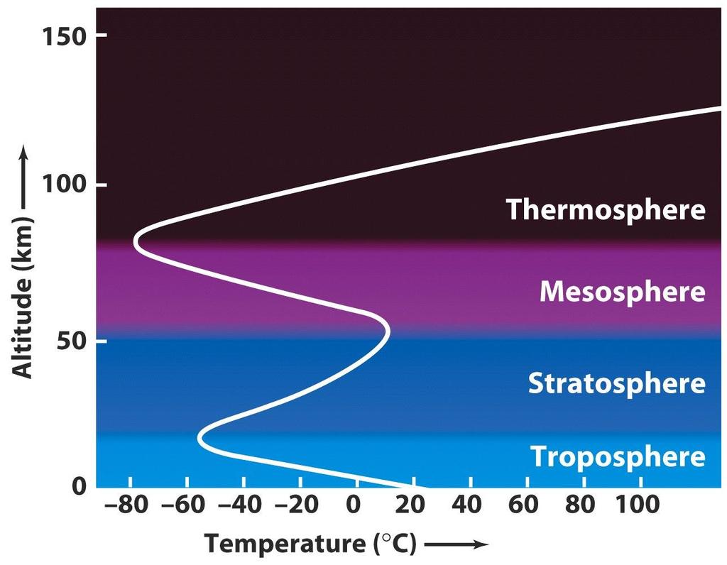 The Earth s atmosphere is divided into layers called the troposphere, stratosphere,