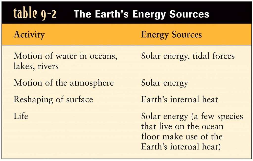 The Earth s atmosphere, oceans, and surface are extraordinarily active All activity
