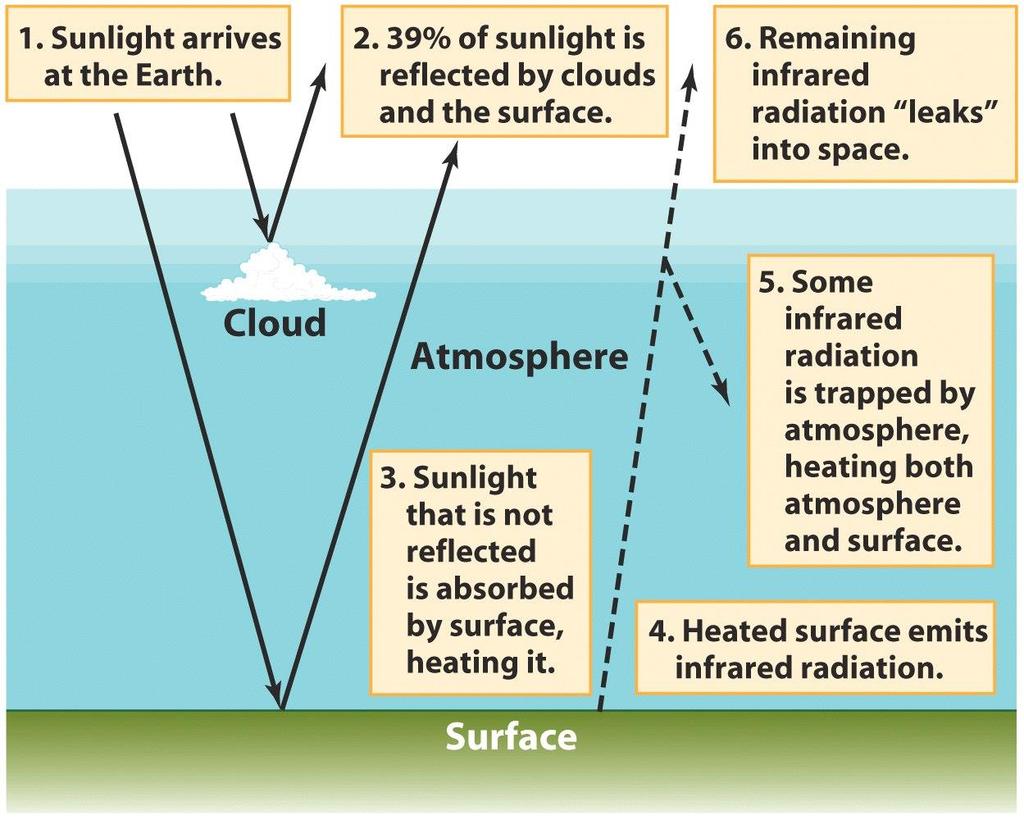 The Greenhouse Effect Solar energy is the energy