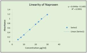 formulation. The mean assay of the precision value is 100%. The LOD determined as the amount drug was found to be 0.67 μg/ml and the LOQ was determined as the lowest concentration was found to be 2.