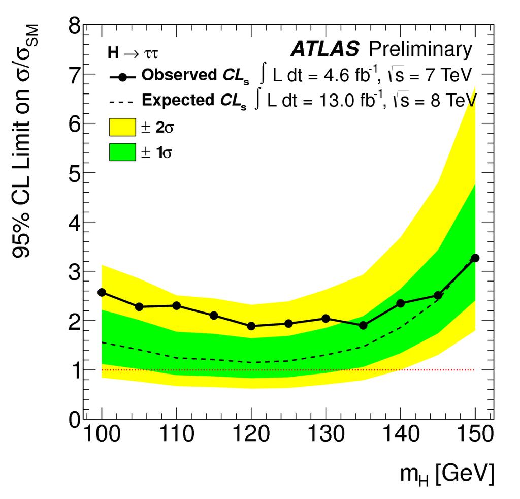 ATLAS results (CONF-2012-160) 4.6 fb -1 @ 7 TeV and 13.0 fb -1 @ 8 TeV analysed.