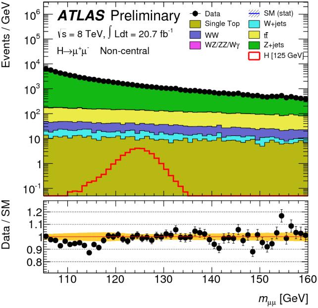 Search for H-> in ATLAS Higgs coupling to second generation fermions: BR(H-> )=2 10-4! (ATLAS-CONF-2013-010) Clean: only irreducible Z/ * ->, but S/B=0.2%!!!. Very good mass resolution.