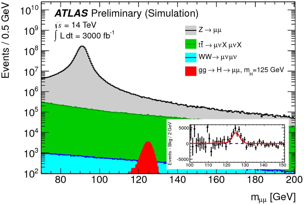 H-> search: outlook (ATL-PHYS-PUB-2012-004) Are Higgs couplings ~m F, i.e. nonuniversal?