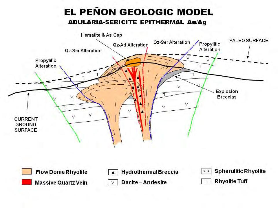 Figure 12: El Peñon Geologic Model (Note multiple extrusive/intrusive rhyolite domes host to near horizontal intercalated volcanics, characteristic lithologic types (flow banded rhyolite,