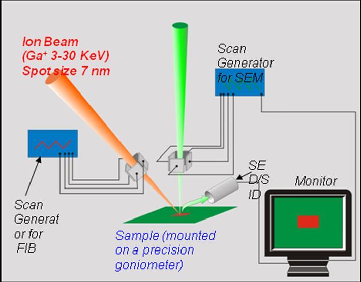 1 to 10 nm Magnification upto 600000X FIB : The Ga Ion Beam for FIB modifications Ga liquid metal ion source (LMIS) Energy : 5 kev to 30 kev Current : 0.