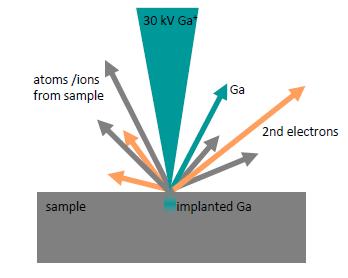 Focused Ion Beam (FIB): interaction with sample Ga+ beam hits the sample substrate and yields 1. Secondary electrons 2. Sputtered atoms and ions 3. Implantation of Ga 4.