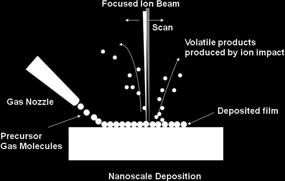 Note: There are other variants of the process like Reactive Ion Etching (RIE) where chemical species are incorporated and the process proceeds chemically Focused Ion Beam (FIB): deposition (Gas