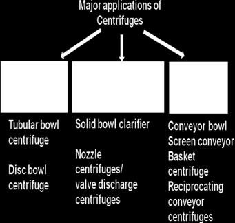 2 Fig. 8.1 Major applications of the centrifuges As can be observed from Fig. 8.1, for cream separation, two types of centrifuges are used, namely, the tubular bowl centrifuge, and the disc bowl centrifuge.