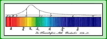 In 1821: Joseph von Fraunhofer builds the first diffraction grating, composed of