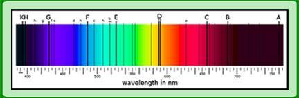 Page - 9 In 1802: William Wollaston discovers the Solar Absorption Lines. Wollaston was the first to employ a narrow slit rather than a circular aperture, or pinhole, prior to the prism.