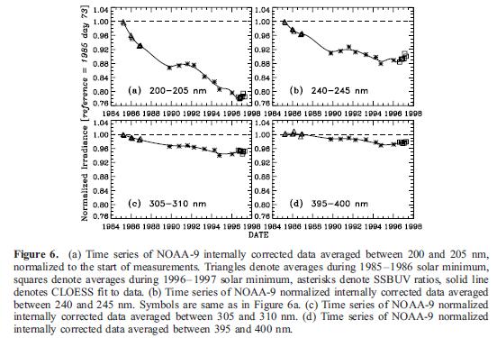 NOAA-9 Long-Term Calibration Mg II