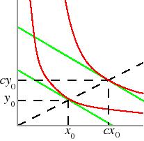 By the previous result, F '1 and F '2 are homogeneous of degree k 1, so this slope is equal to k1 c F 1( x0, y0) F 1( x0, y0) k1.