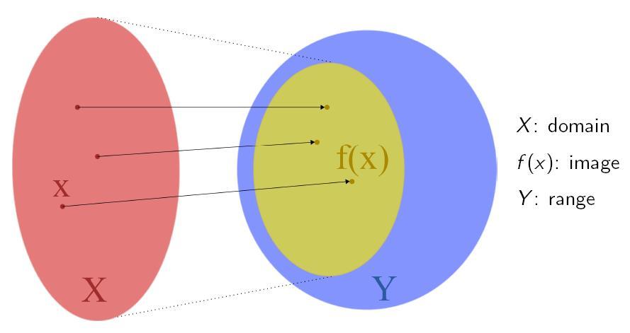 X. Concave and convex functions of many variables Some basic concepts of mappings: Given two sets X,Y R n, a function f : X Y maps elements from the domain X to the range (or codomain) Y.