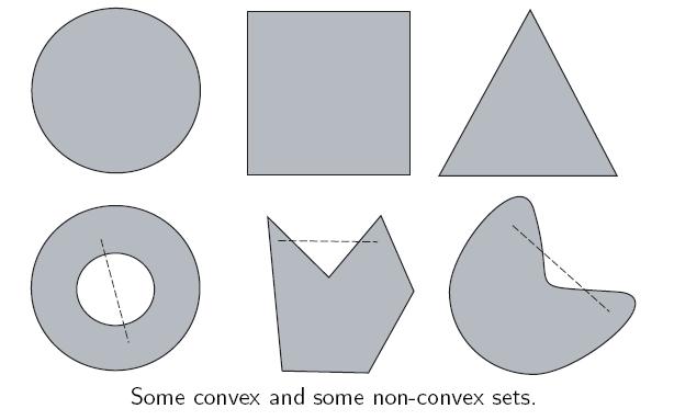 Convex and concave functions Let f be a function of many variables, defined on a convex set S.