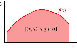 Proposition: A function f of many variables defined on the convex set S is - concave if and only if the set of points below its graph is convex: {(x, y): x S and y f (x)} is convex - convex if and