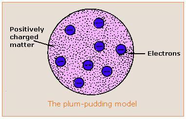 Discovery of Electrons & Plum Pudding Model J.