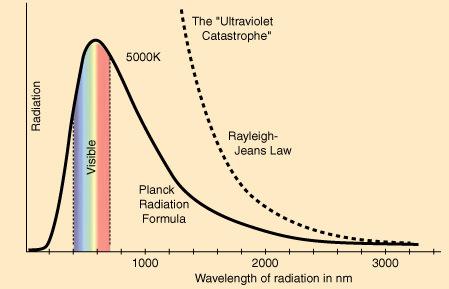 Max Planck Develops First Blackbody radiation did not increase in energy as predicted by classical physics theory (ultraviolet catastrophe) In 1900 developed resonator model with