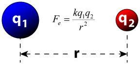 Coulomb s Law F= force of attraction or repulsion k = constant q 1
