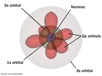 Quantum Mechanical Model Modern atomic