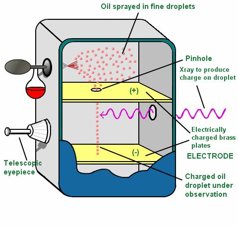 Millikan Oil Drop Experiment The oil drop experiment was performed by Millikan and Fletcher in 1909 to measure the