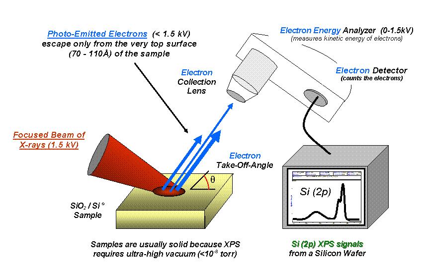 PES Process When a sample surface is irradiated with photons