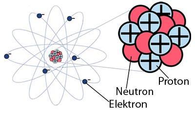 Bellwork: 2/6/2013 1. Label the parts of the atom below. B 2.