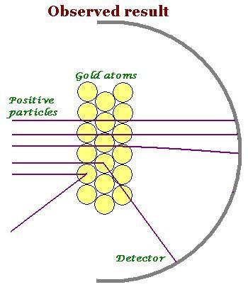 Discovery (1909-1911): Most of atom is empty space!