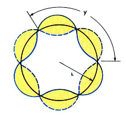 Each electron shell is made up of a number of subshells.