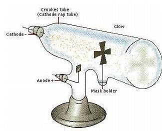 How did Crookes make the Cathode Ray Tube work? Cathode creates a negative charge. When a battery is connected with the glass tube, a green glow appeared.