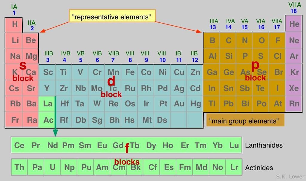 Electron Configuration in Periodic Table Different