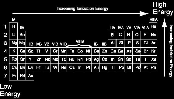 IE 1 Changing trend: Ionization Energy Increase