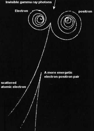 Antimatter Quantum field theory requires that for any particle, an equivalent antiparticle also exist. We have already encountered anti-electrons which we called positrons.