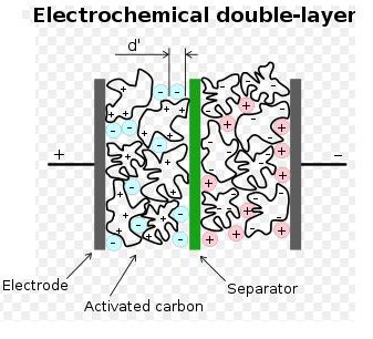 Elecrc Double Layer apacor Also known as a supercapacor or ulracapacor Used n hgh olage/hgh curren