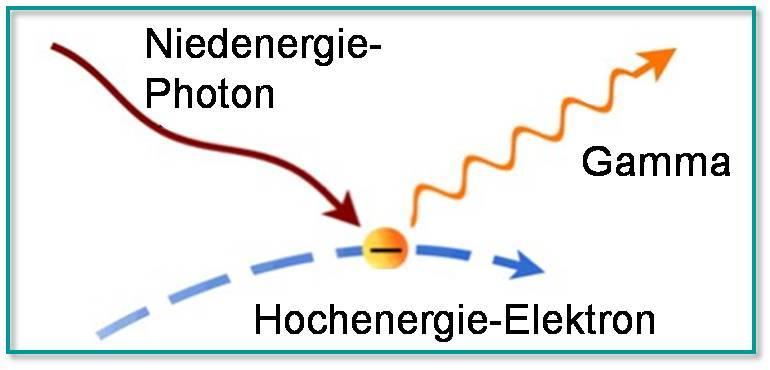 high-energy electron e + g where: location of