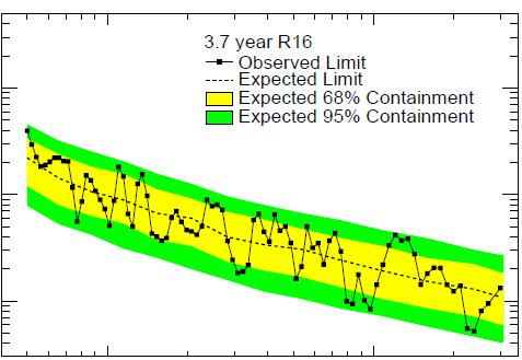 95%CL limit flux F g (cm -2 s -1 ) Fermi results after 3.7 years Data taking from 8/2008 4/2012: gamma map from 2.