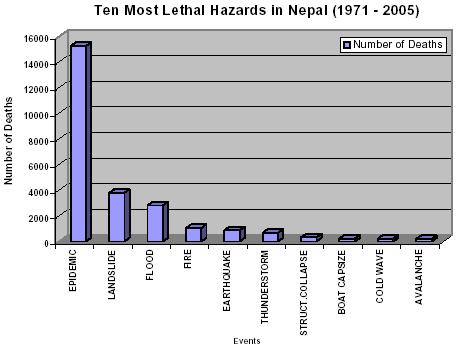 Disaster Profile Nepal has unfavorable natural conditions like fragile geology and steep topography make as one of the most disaster prone country in the world.