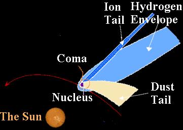 Halley s comet in 1910 apparition Dirty snow ball model of nucleus by