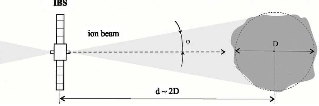 Fig. 9: Schematic diagram of the principle of the ion-beam shepherd deflection concept. A collimated beam of quasi-neutral plasma is directed at the asteroid surface.
