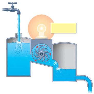 Energy Input Equilibrium to a living system is called. G < 0 (b) An open hydroelectric system.