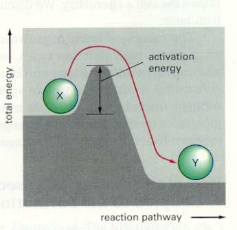 of activation energy Enzyme catalysis; a) jiggling-box